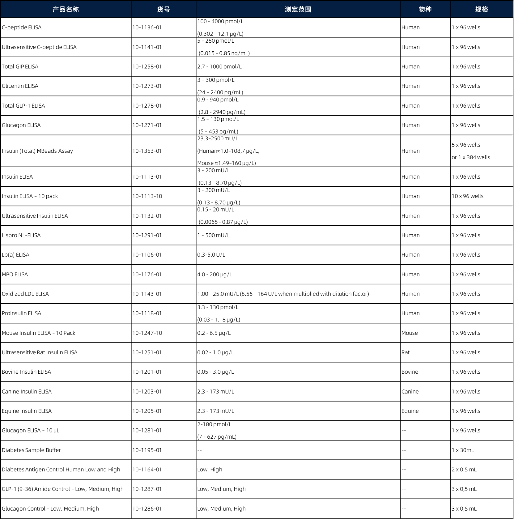 Mercodia产品列表（部分）