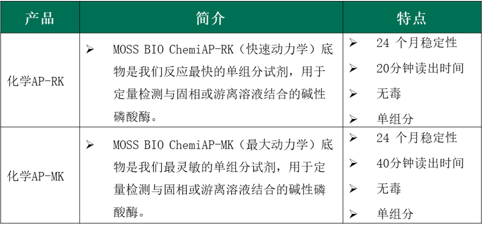 MOSS BIO AP检测的化学发光底物示意图