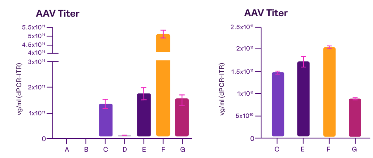 不同培养基的AAV titer示意图