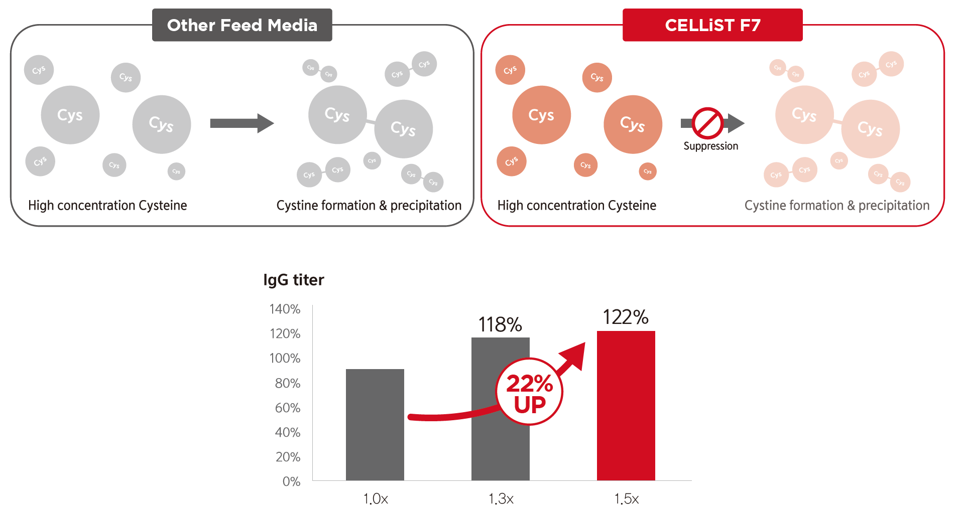CELLiST F7性能表现示意图 CELLiST F7性能表现示意图