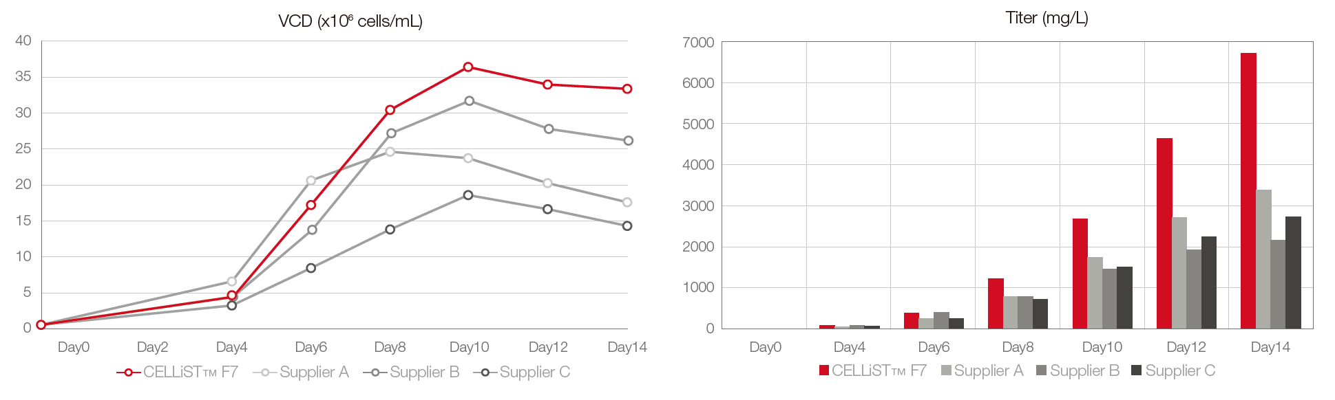 CHO培养基培养CHO-GS cell line 示意图 CHO培养基培养CHO-GS cell line 示意图