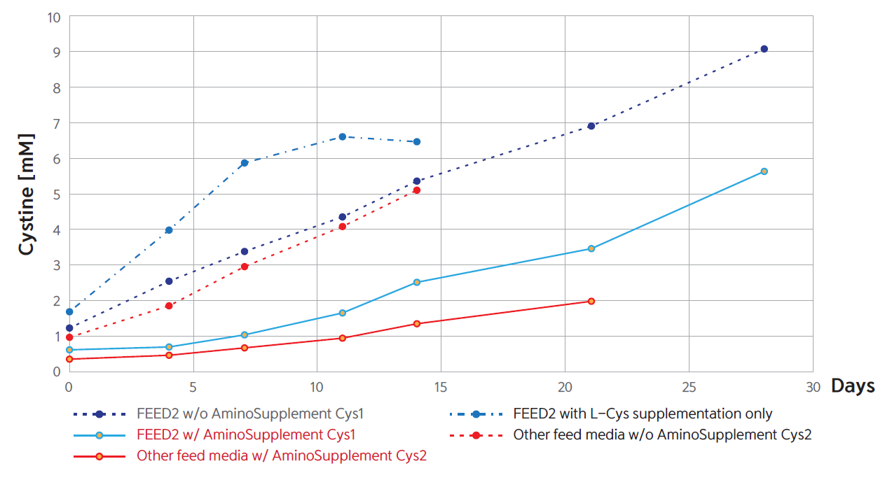 CHO培养中胱氨酸含量 CHO培养中胱氨酸含量