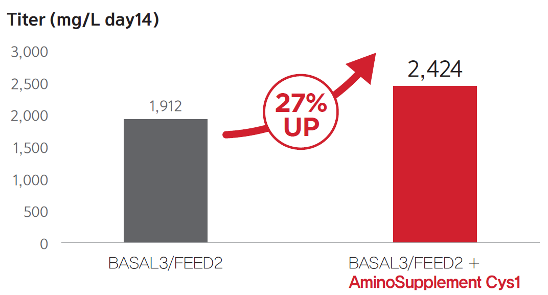 CHO-DG44细胞培养基增加氨基酸补充剂后效价提升示意图 CHO-DG44细胞培养基增加氨基酸补充剂后效价提升示意图