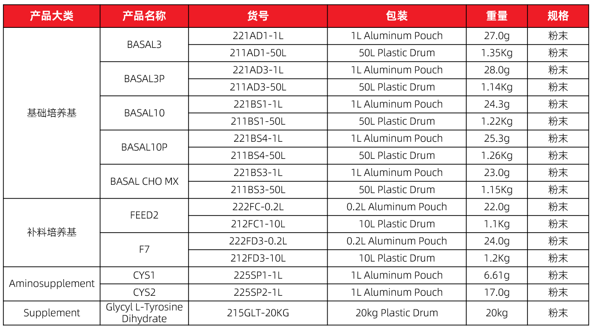 Cho培养基产品列表(部分) Cho培养基产品列表(部分)