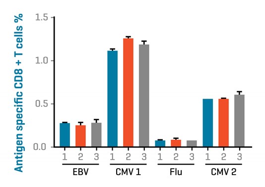 Immudex Dextramer无批次效应