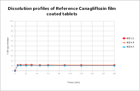 biorelevant生物溶解曲线