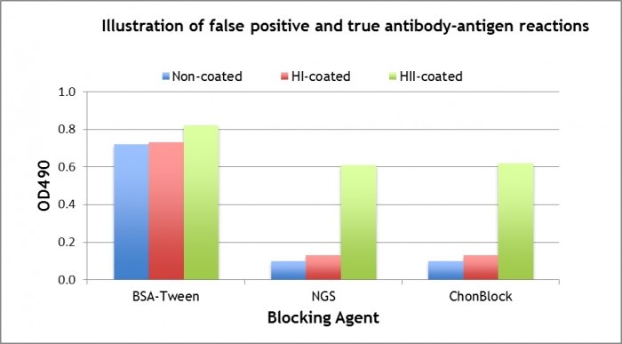 防止假阳性反应