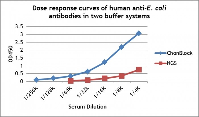 准确测量抗环境因子抗体