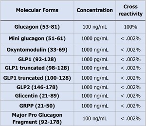 Ansh Labs 胰高血糖素检测特异性(交叉反应性) Ansh Labs 胰高血糖素检测特异性(交叉反应性)