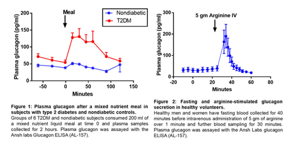 Ansh Labs 胰高血糖素检测敏感性(T2DM) Ansh Labs 胰高血糖素检测敏感性(T2DM)