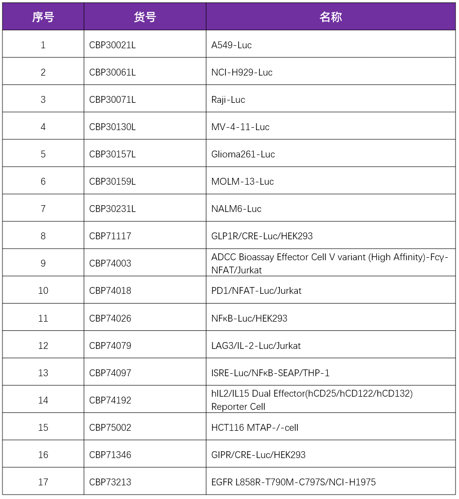 科佰药物靶点细胞株热销列表