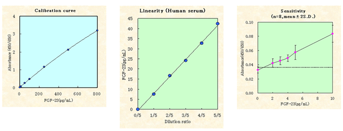 FGF-23_ELISA_Kit检测性能