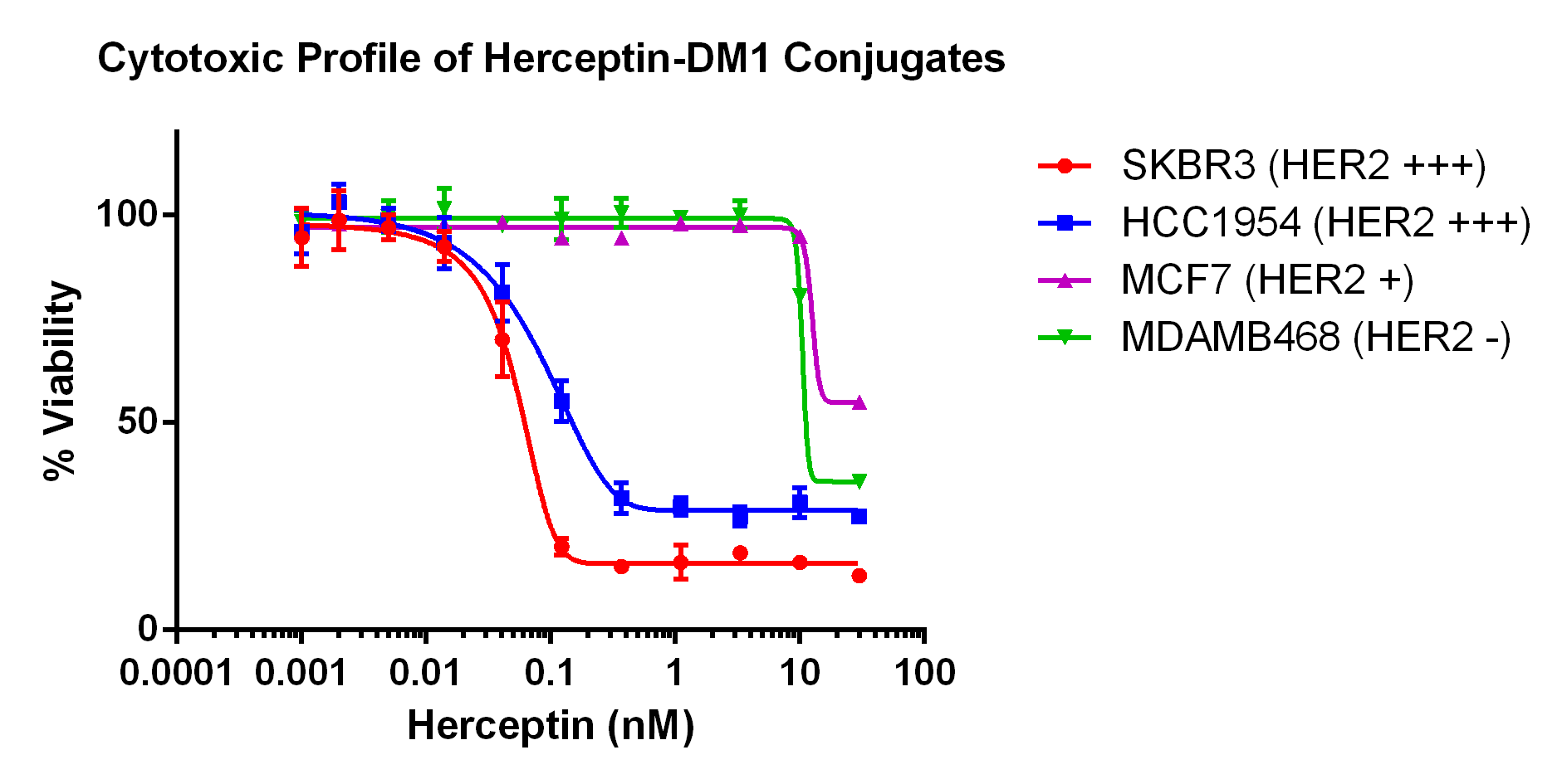 单克隆抗体/2°ADC复合物的内化可以实现与单克隆抗体-药物偶联物类似的剂量依赖性药物释放效果