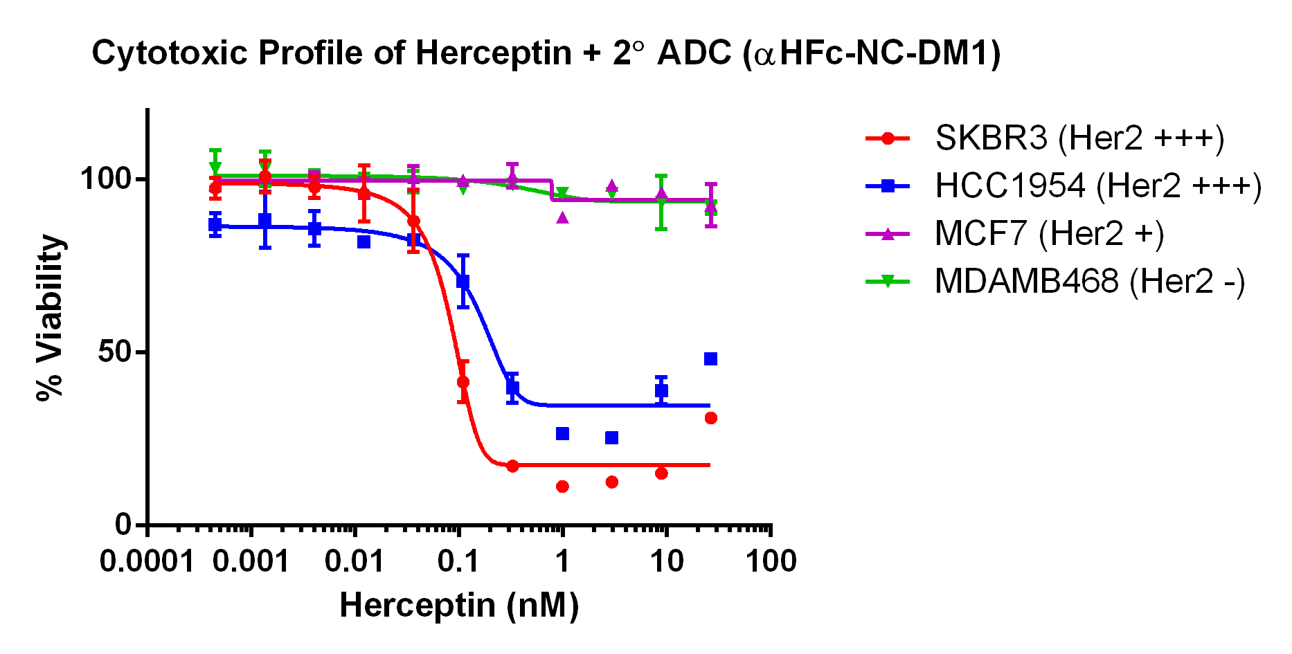 达低密度靶向受体的细胞不受影响