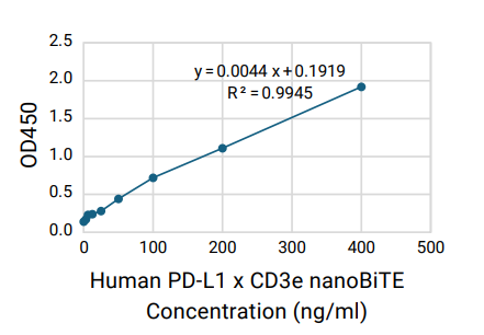 Abnova Human PD-L1 x CD3e nanoBiTE 夹心ELISA检测