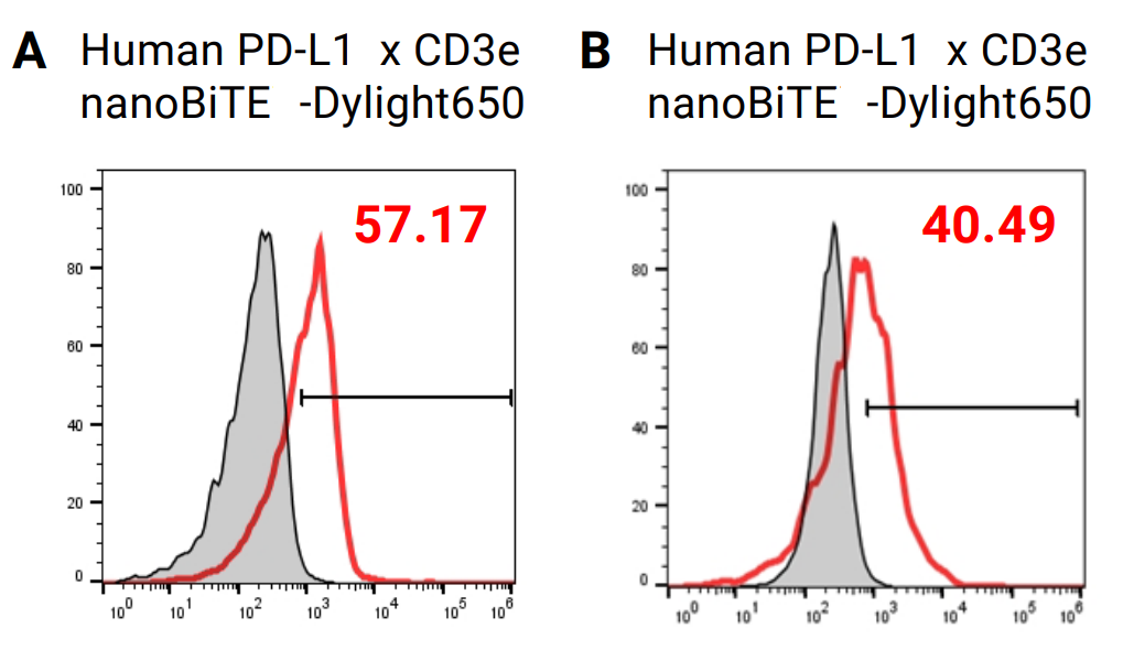 Abnova Human PD-L1 x CD3e nanoBiTE 流式细胞术分析